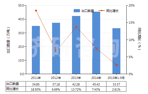 2011-2015年9月中國(guó)零售包裝的合成洗滌粉(HS34022010)出口量及增速統(tǒng)計(jì)